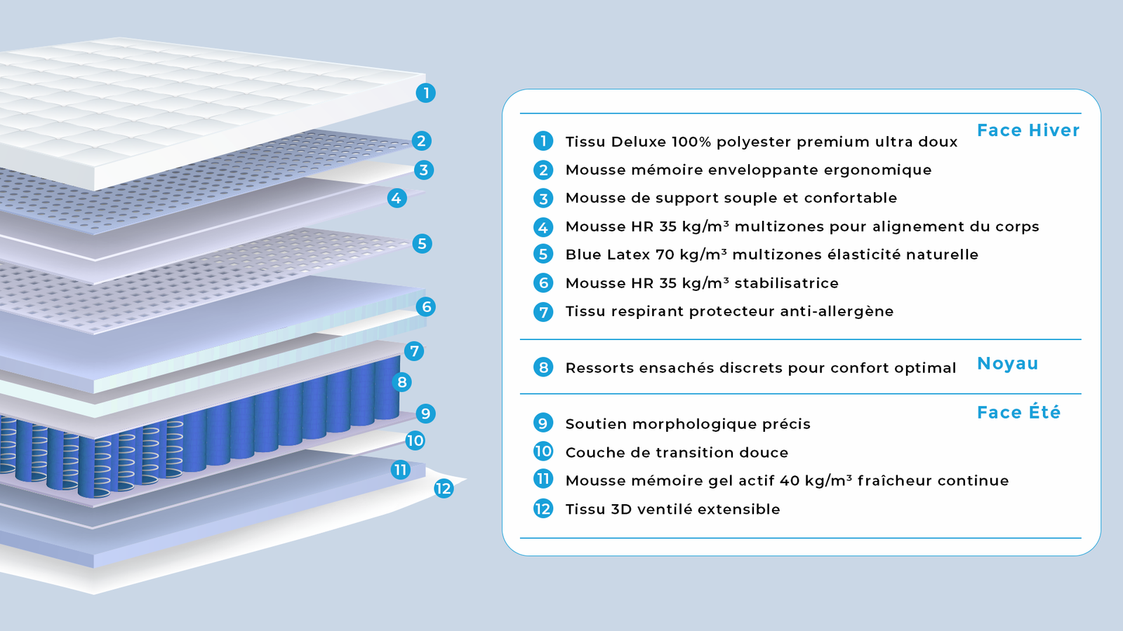 CELESTE — Matelas mousse ergonomique aérien