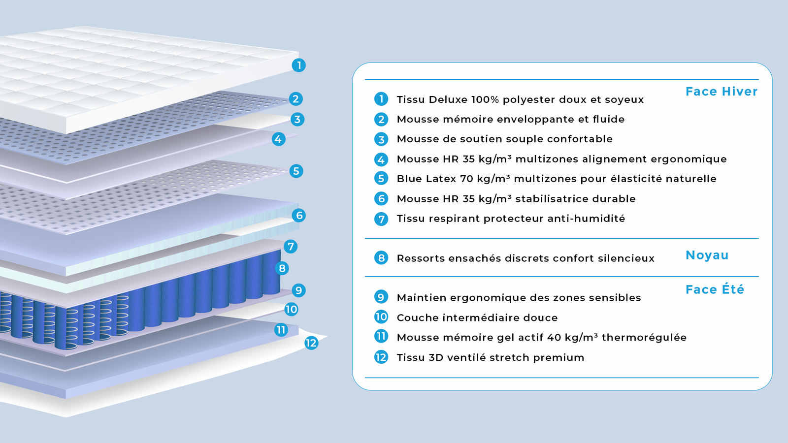 LUNARA — Matelas mousse fluide et cocoon