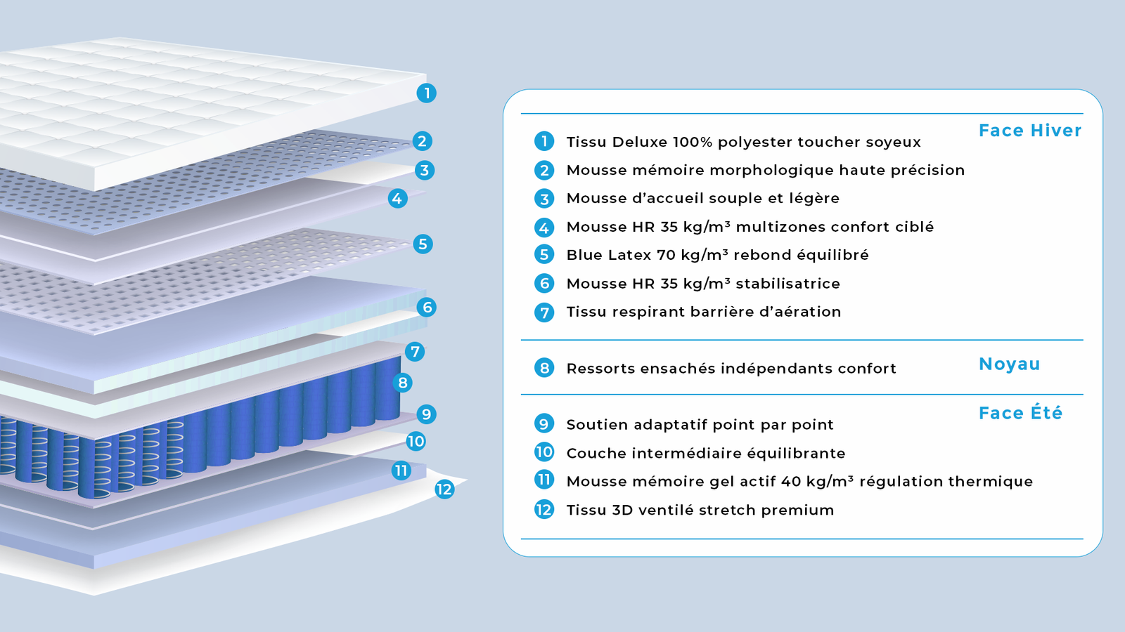 NOVA — Matelas ressorts confort équilibre