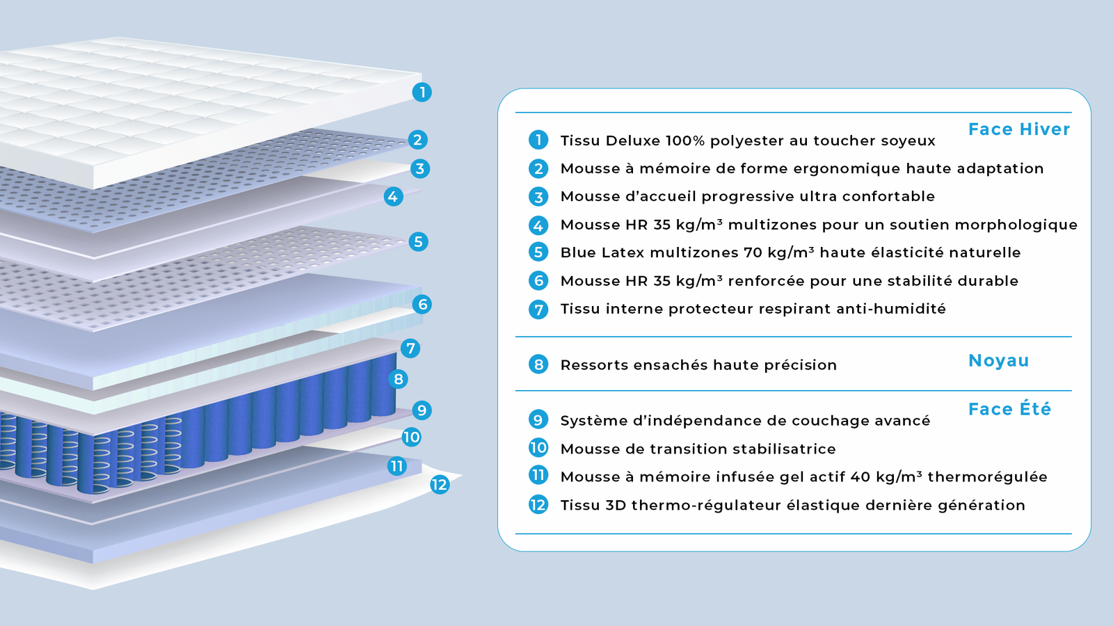 ORION — Matelas ressorts soutien ergonomique
