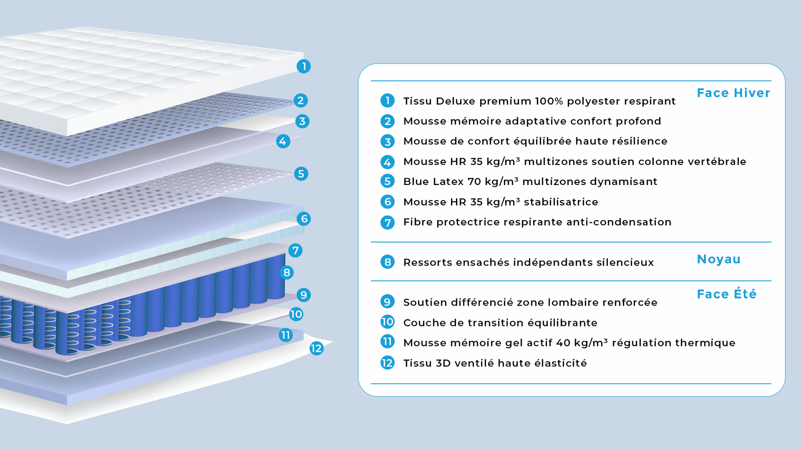POLARIS — Matelas ressorts confort et stabilité