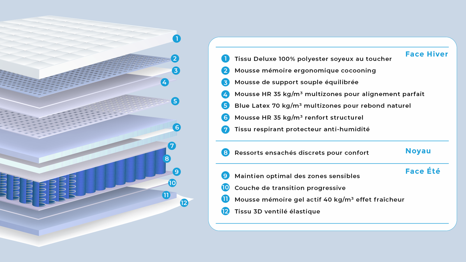 SELENE — Matelas mousse douceur multizones